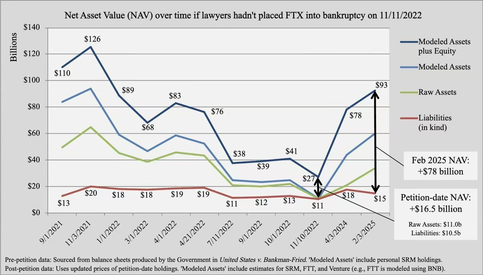SBF Parents Claim No FTX Customer Funds Lost