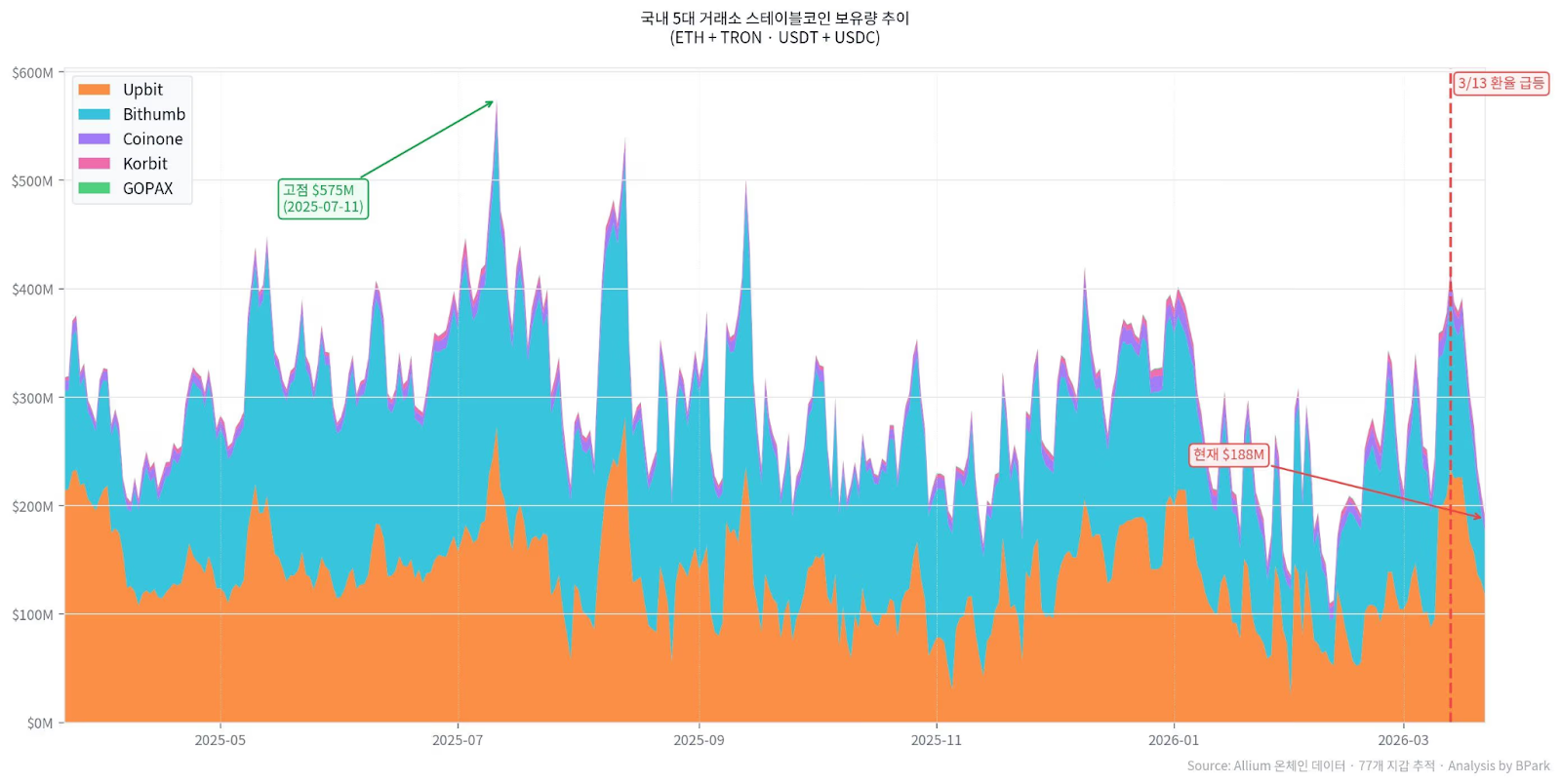 South Korea Crypto Liquidity Drops 55% as Stablecoin Balances Fall