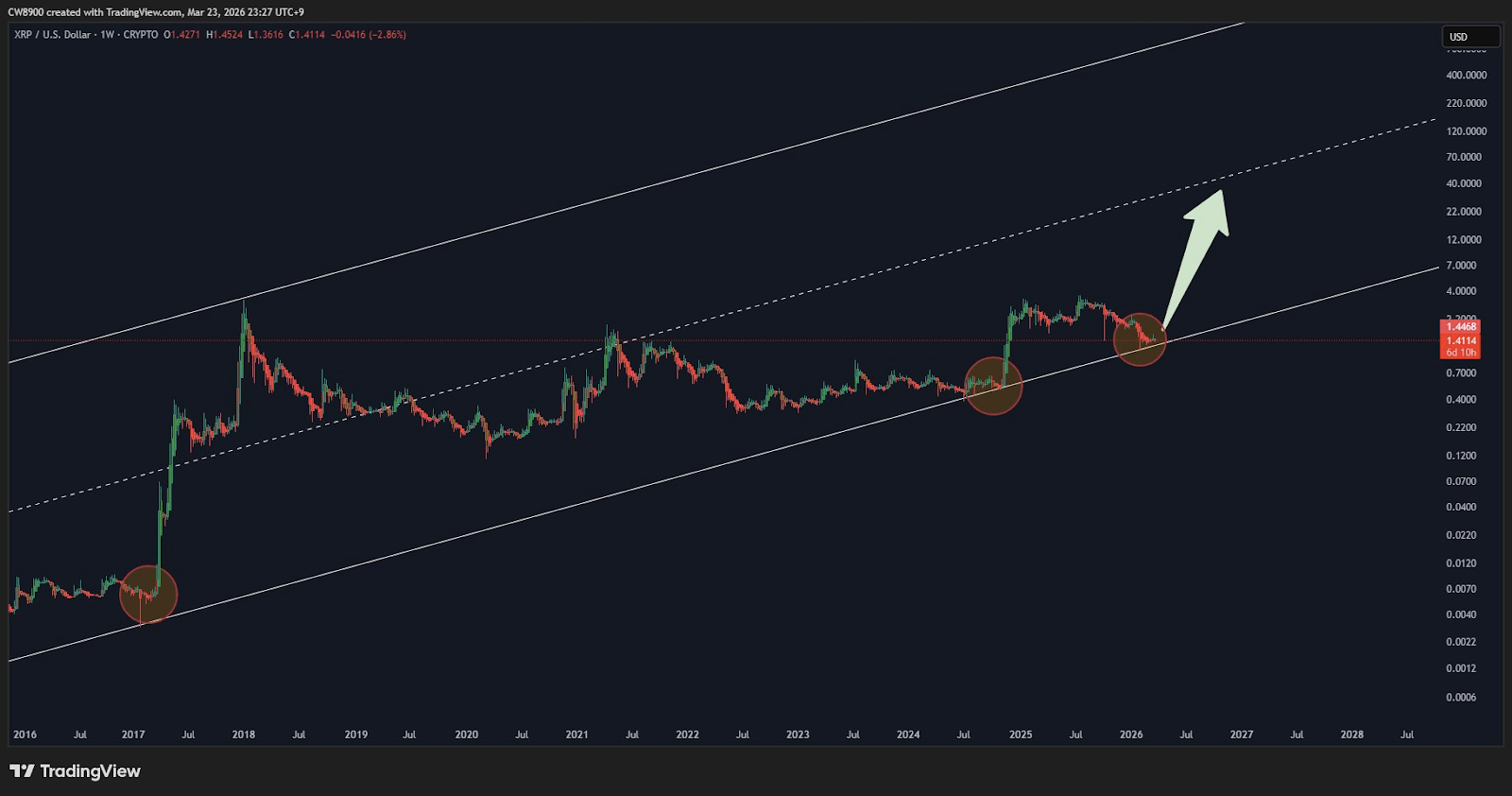 XRP Price Prediction: $0.87 Drop or $2 Rally Ahead?


