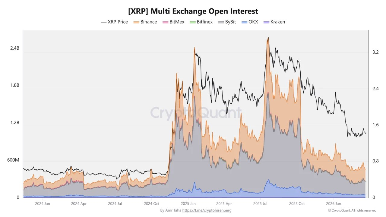 XRP Open Interest Drops 75% as Traders Cut Leverage