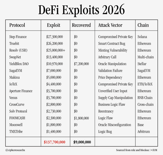 DeFi Hacks Hit $137M in 2026 as Security Risks Continue