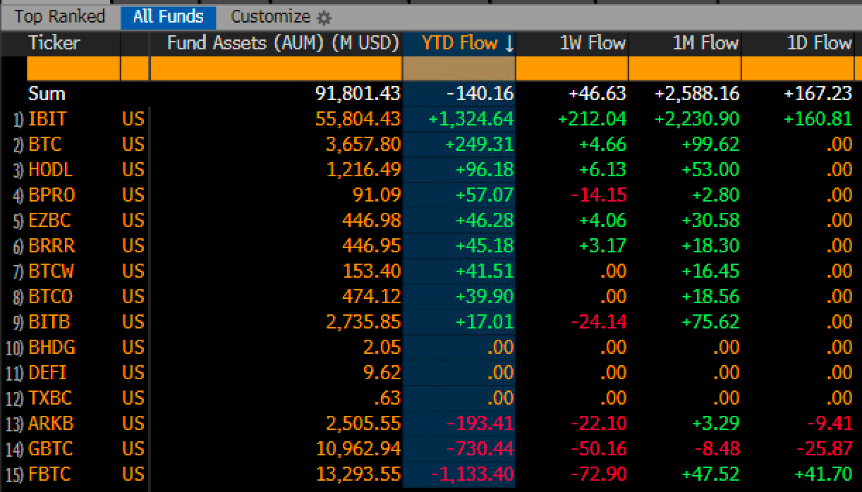 Bitcoin ETFs Pull $2.5B as Gold Funds See Outflows, ‘Roles Reversed’