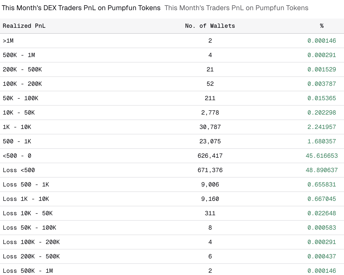 Over 50% Pump Fun Traders Lose Money as Launchers Extract $79M