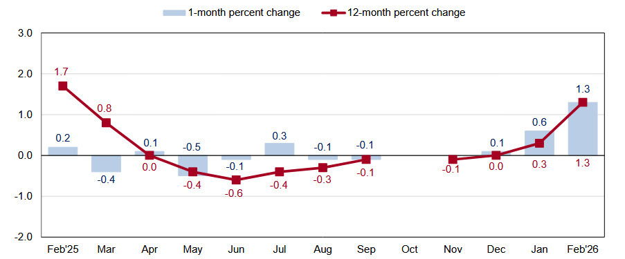 U.S. Import Prices Surge 1.3% in February, Exports Up 1.5% - How Crypto Will React
