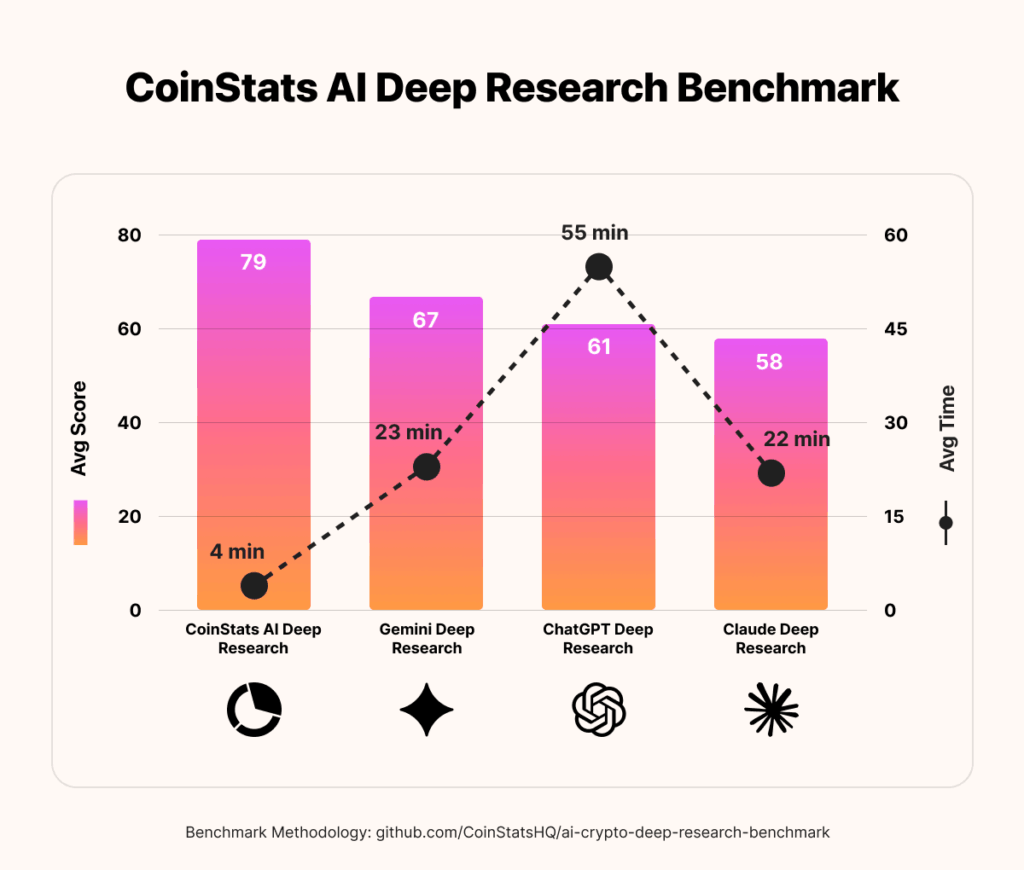 CoinStats AI Agent Outperforms Gemini, Claude, and ChatGPT in Open ...