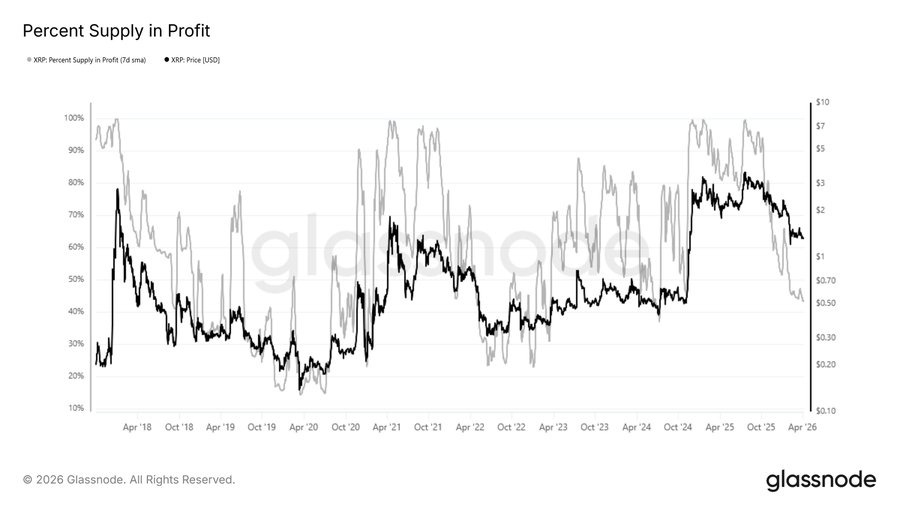 XRP Supply in Profit Hits 21-Month Low at 43.4%: Glassnode Data