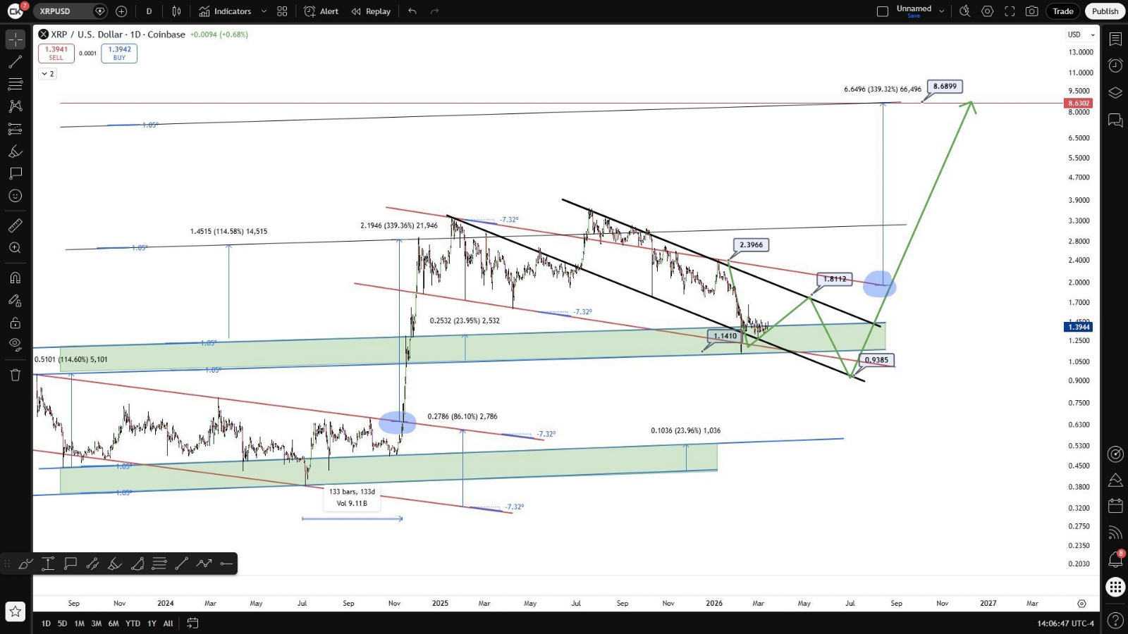 XRP Faces Loss Pressure as Analysts Clash on $8 Target