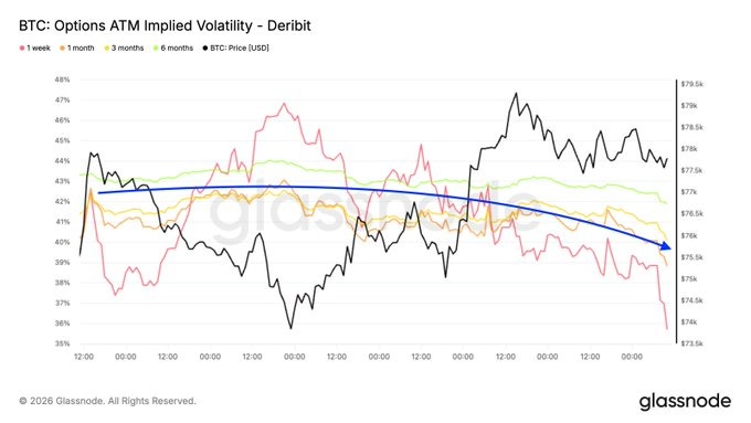 Bitcoin Knocks on $80K's Door But Options Data Says Traders Are Getting Nervous, Not Excited