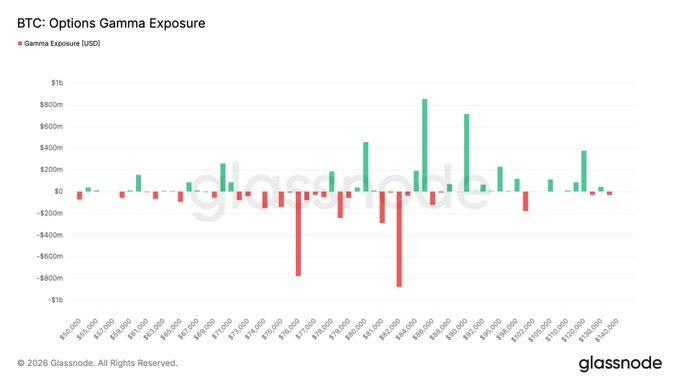 Bitcoin Knocks on $80K's Door But Options Data Says Traders Are Getting Nervous, Not Excited