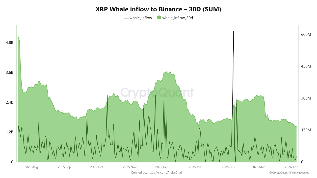 XRP Supply in Profit Hits 21-Month Low at 43.4%