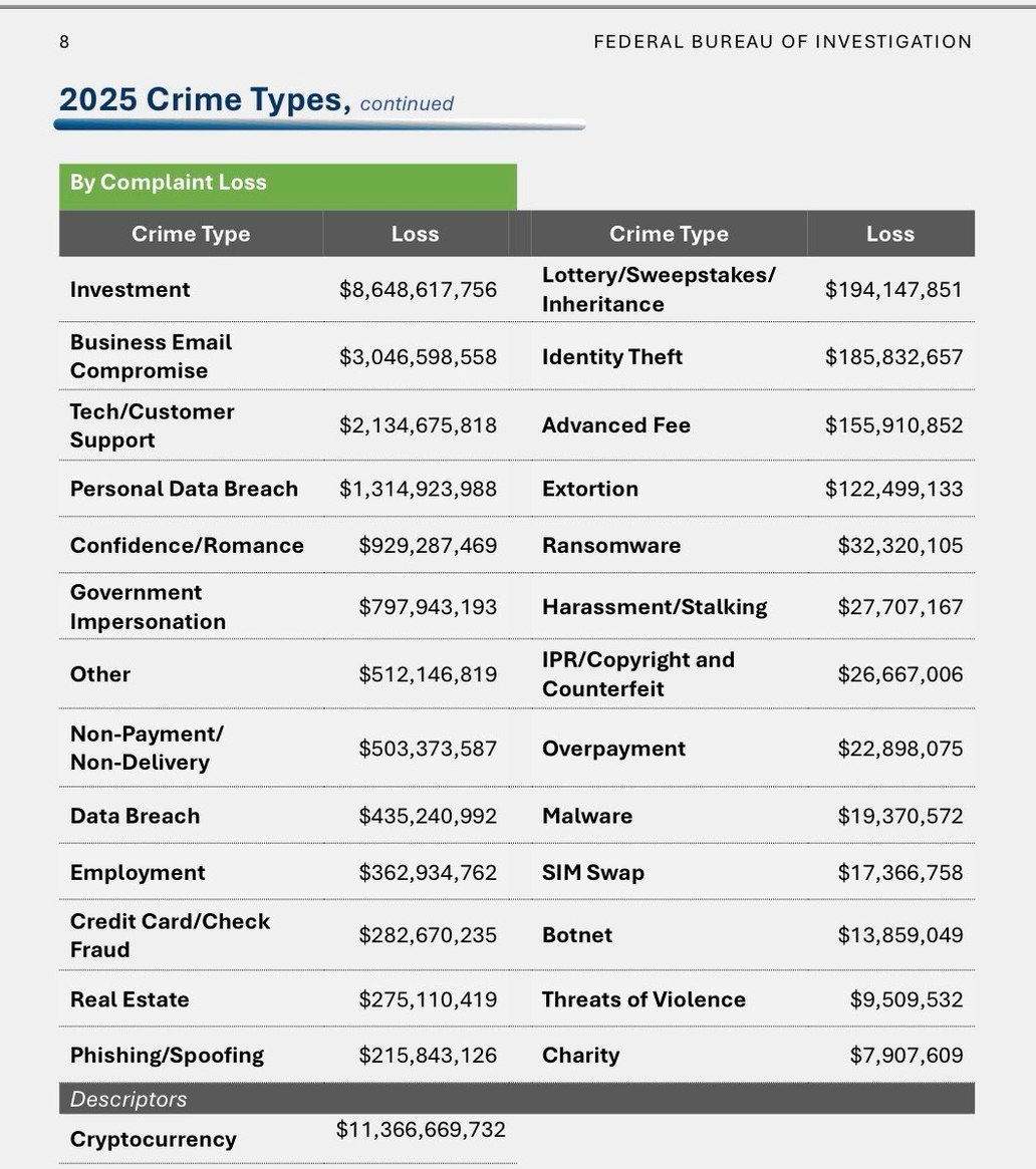 Crypto Fraud Losses Hit Record $11.37B in FBI 2025 Report