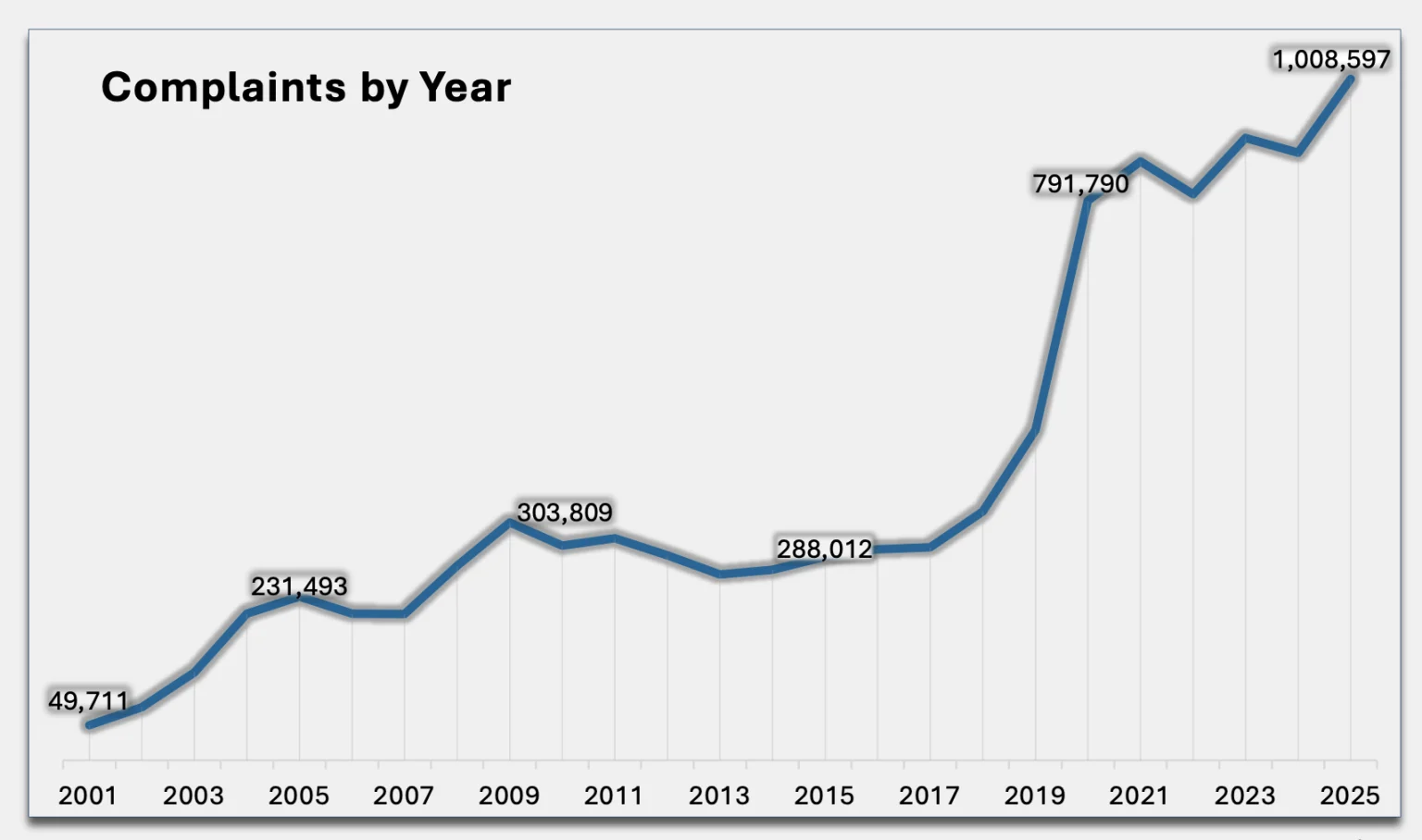 Crypto Scam Complaints Reach 181,565 as U.S. Losses Hit $11.366B