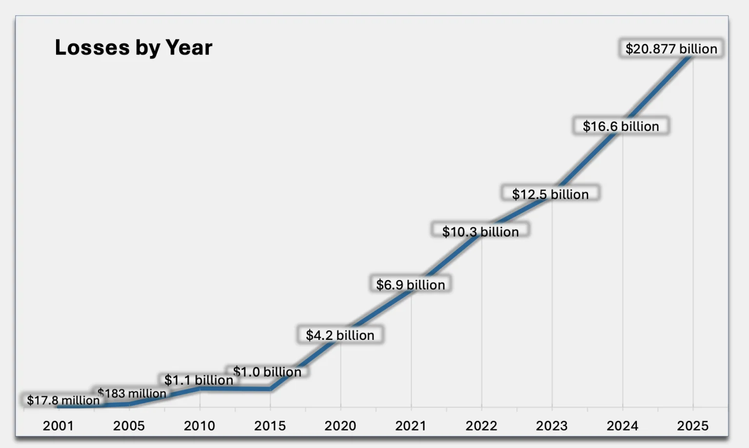 Crypto Scam Complaints Reach 181,565 as U.S. Losses Hit $11.366B