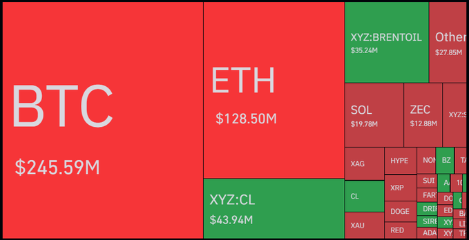 Crypto Hits $2.45T After US-Iran Ceasefire; $245.59M BTC Liquidated
