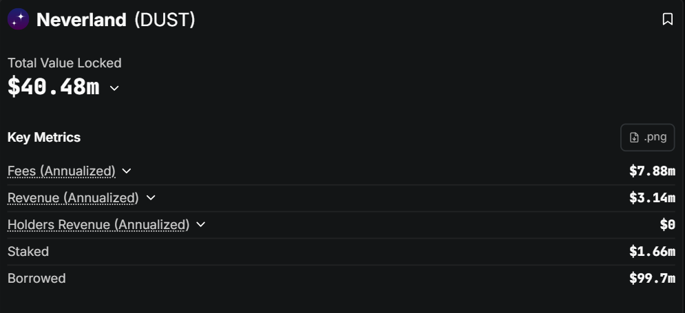 Neverland Activity Grows DefiLlama