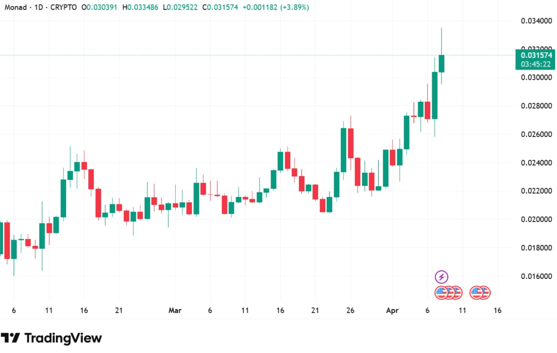 Monad Volume Jumps as Market Cap and TVL Rise