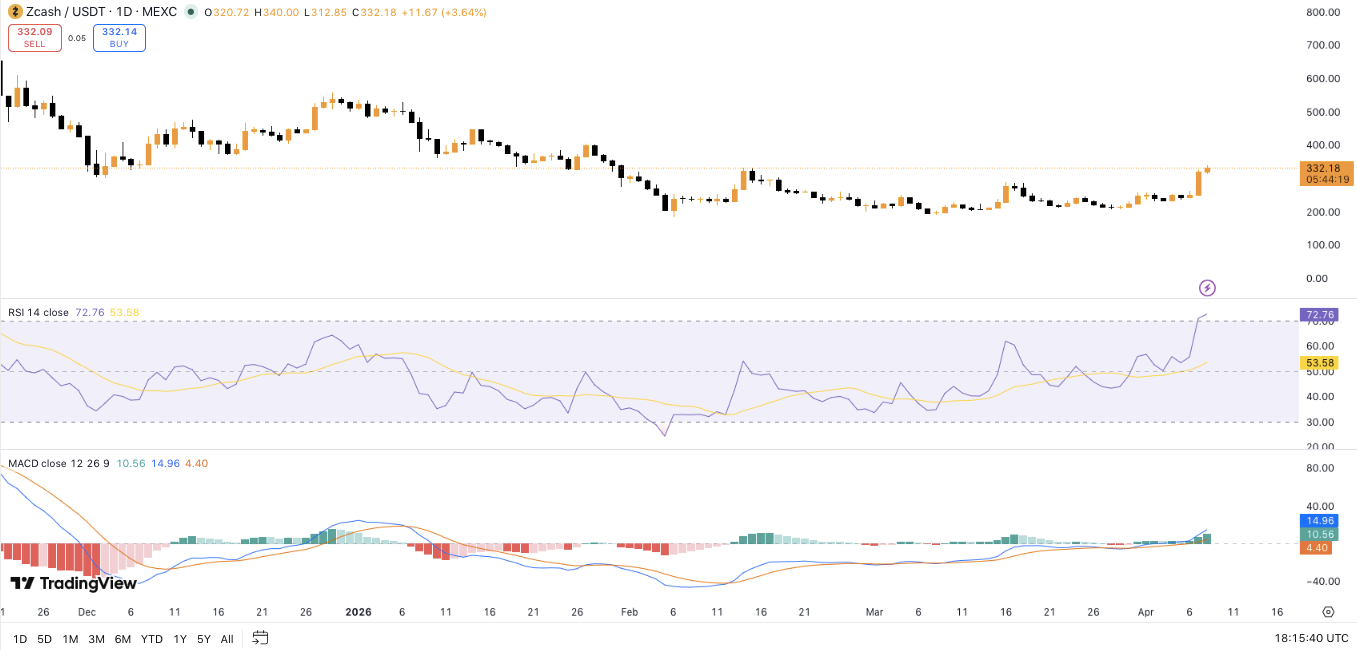 Why Is Zcash the Top-Performing Crypto Today?