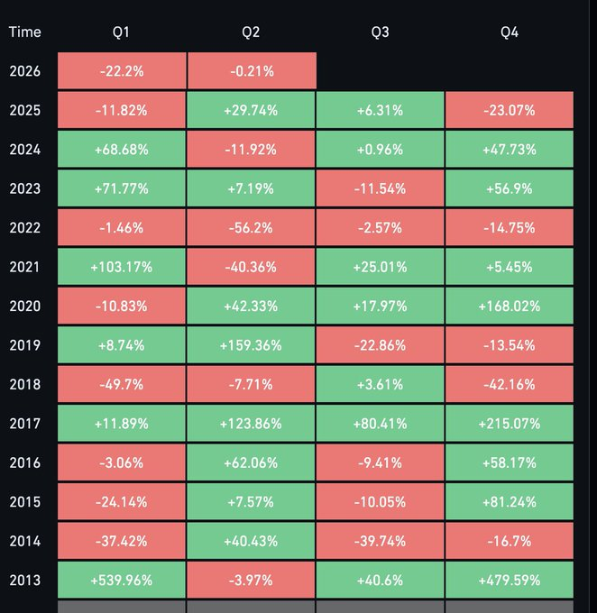 Bitcoin’s first quarter 2026 return is worst in 8 years