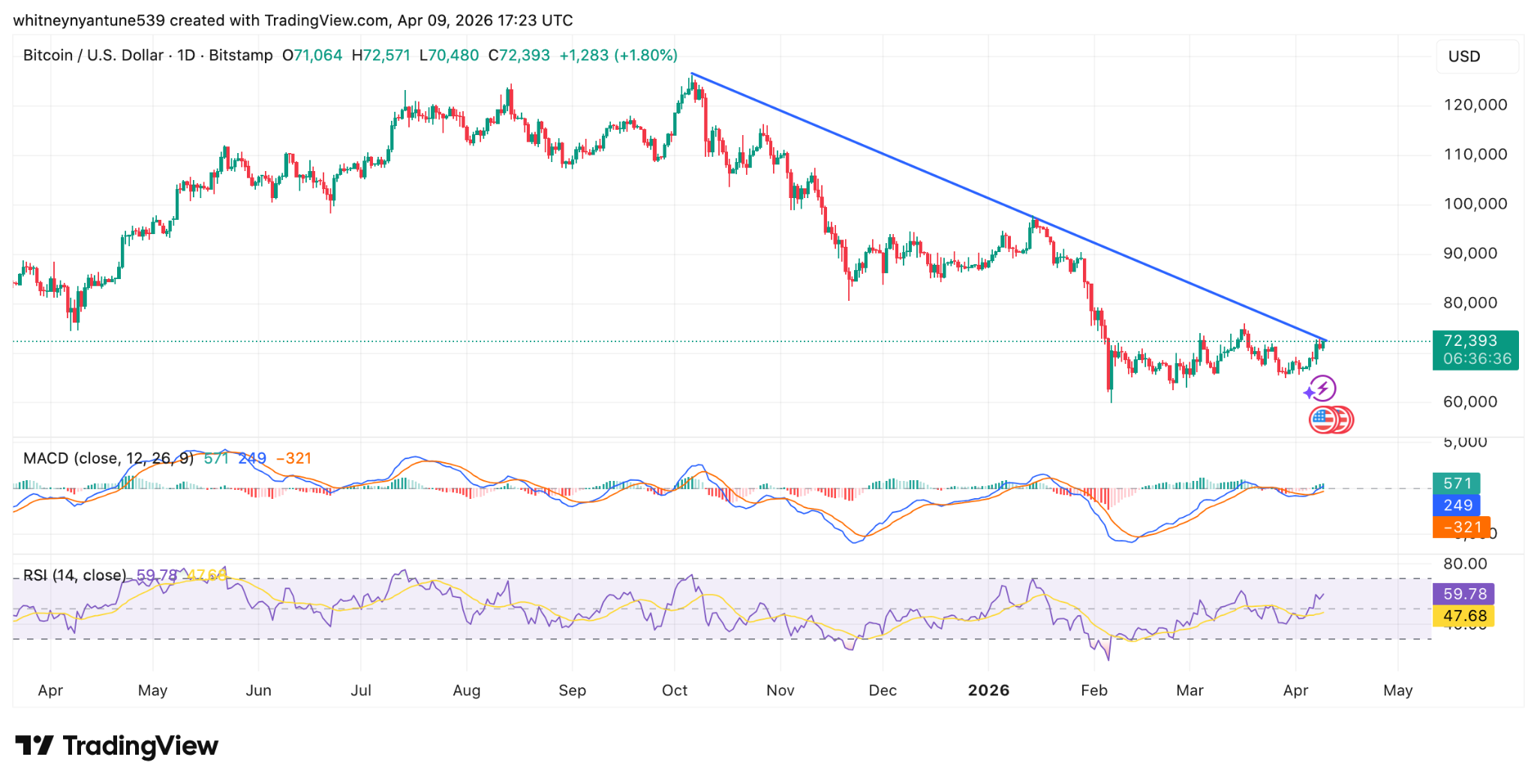 Bitcoin’s $80K Call Surges, Signaling Bullish Turn