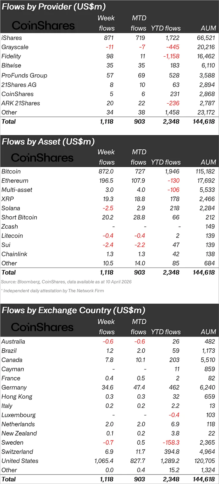 Bitcoin Inflows Hit $871M as Digital Assets Inflows Surge to $1.1B
