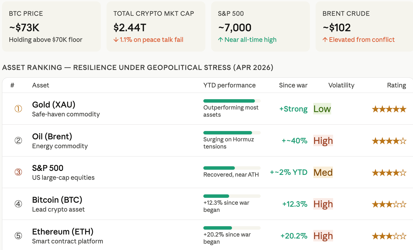 Как работает рынок криптовалют на фоне геополитической напряжённости по сравнению с другими активами