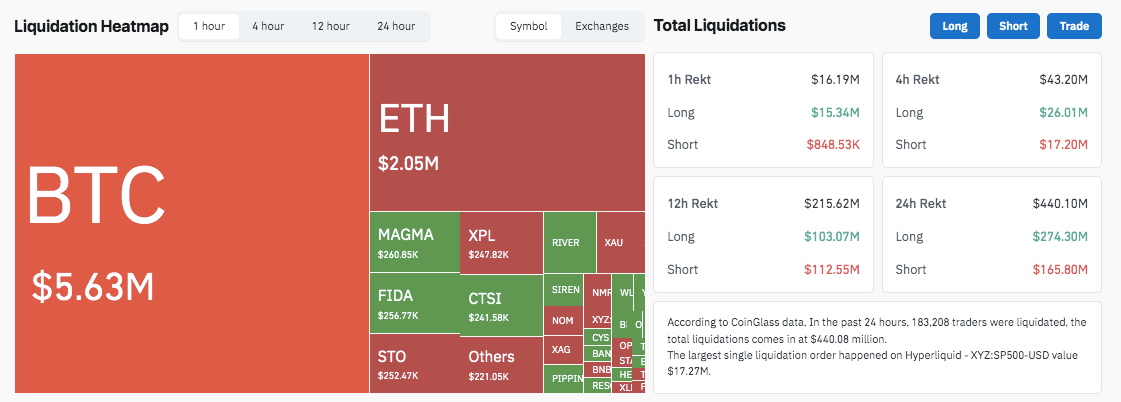 Crypto Liquidations Surge

