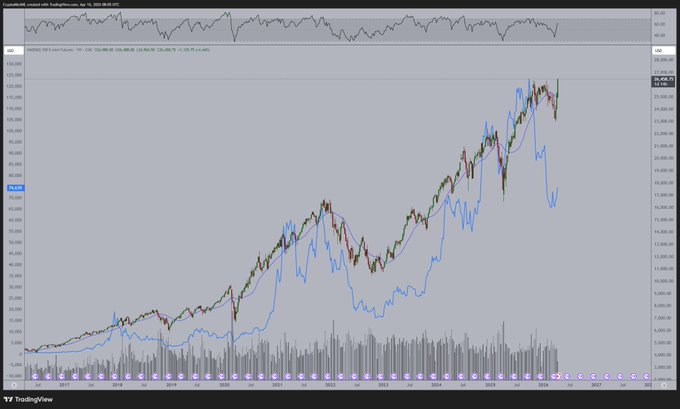 Gráfico Bitcoin vs Nasdaq