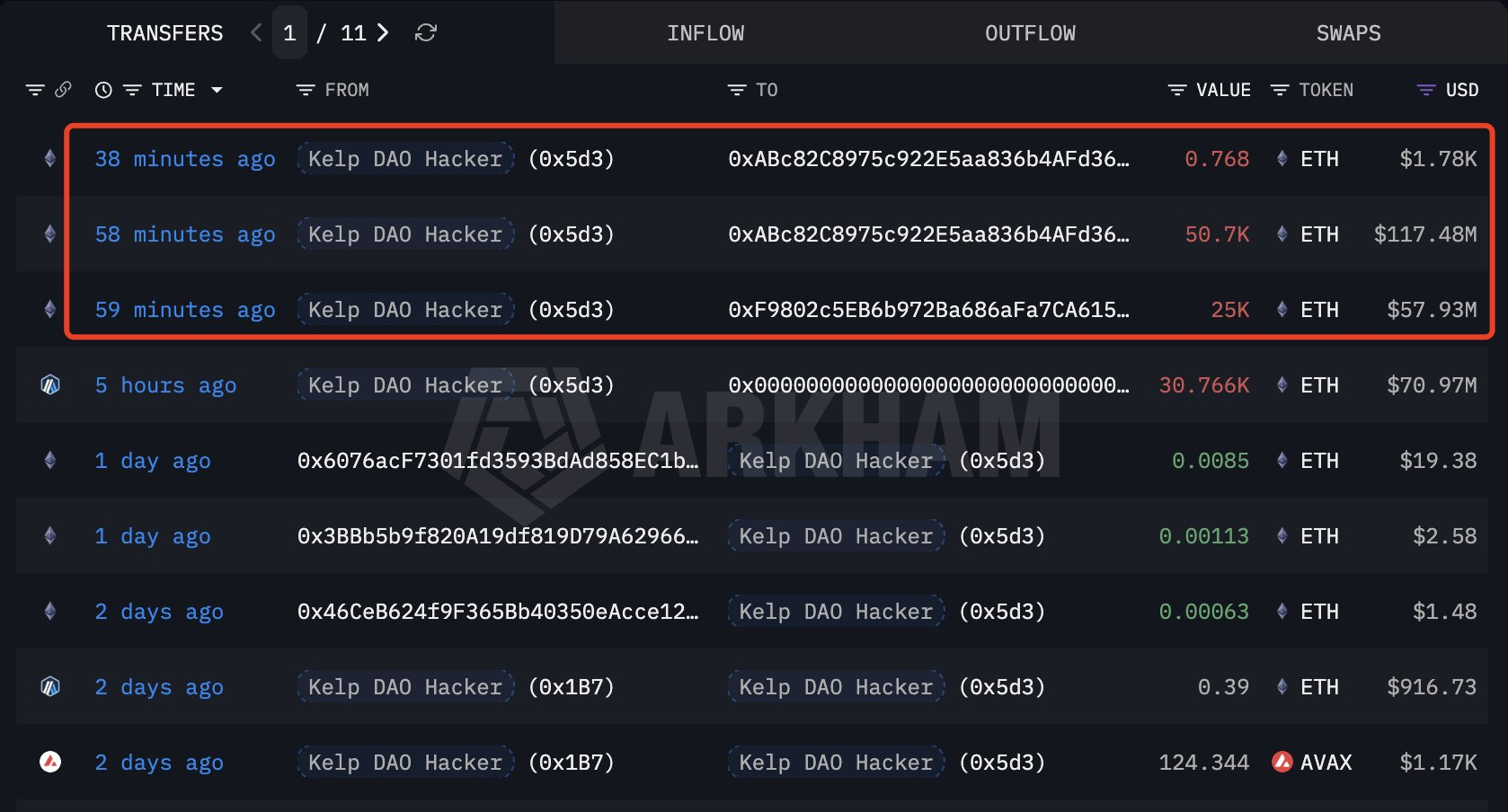 KelpDAO Attacker Moves 75,700 ETH Worth $175M in Three Transactions
