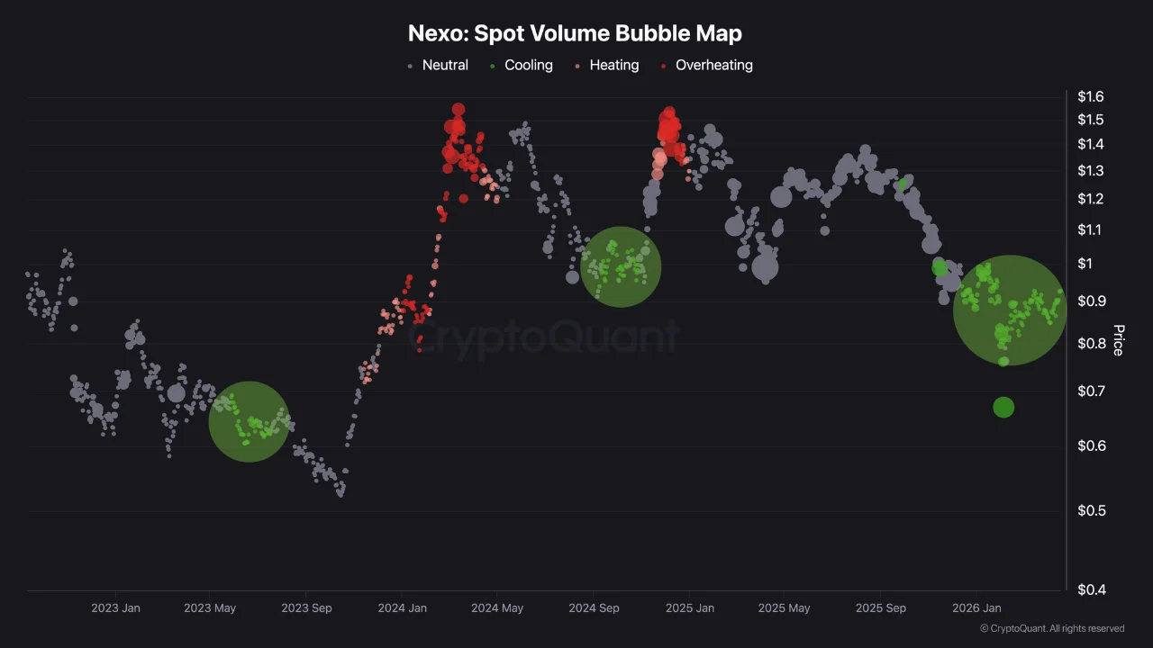 Nexo Whales Defend $0.83 as Accumulation Surges in Q1 2026