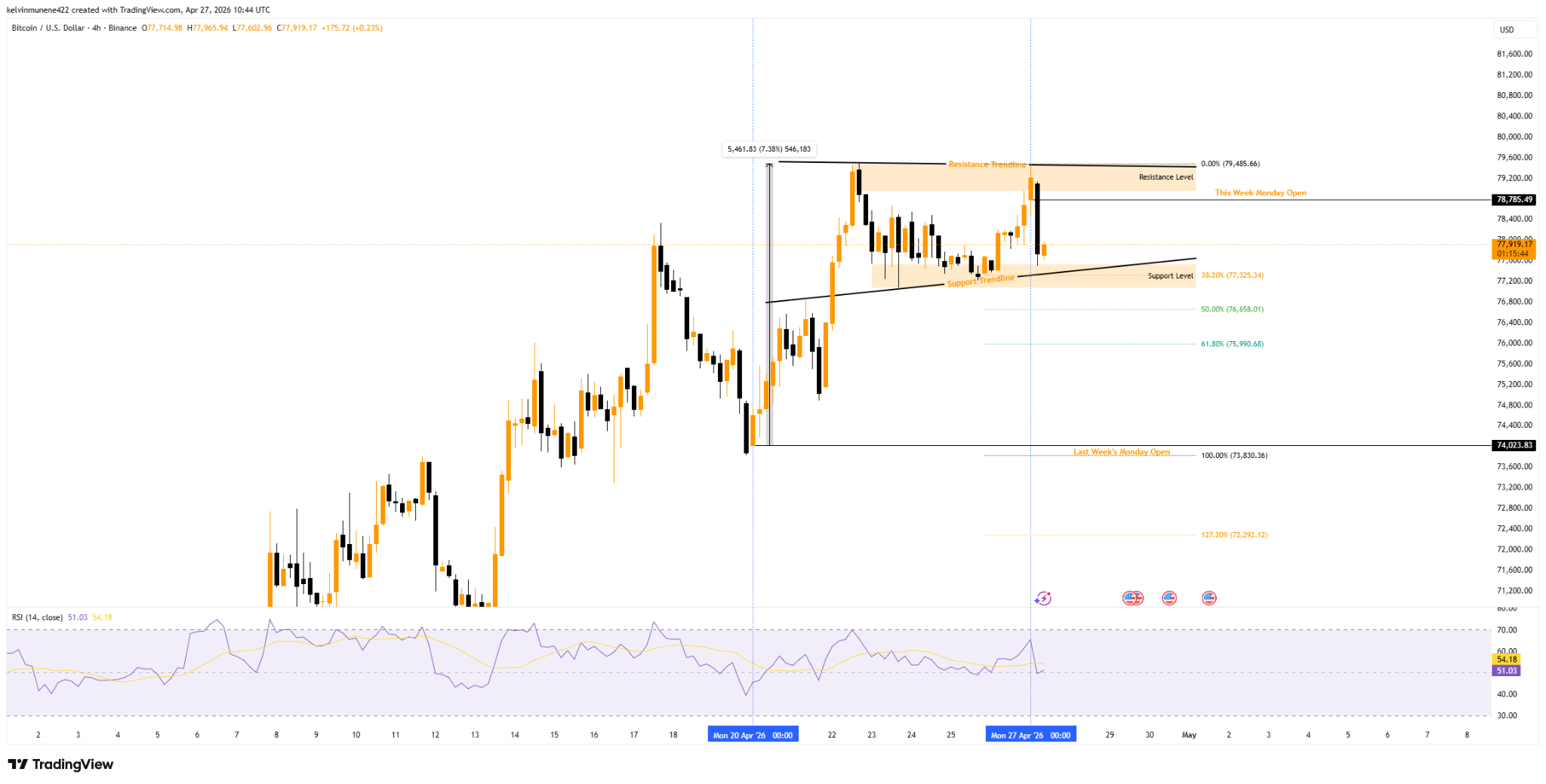BlackRock’s $732M IBIT Flow Drives BTC Toward $79K Test
