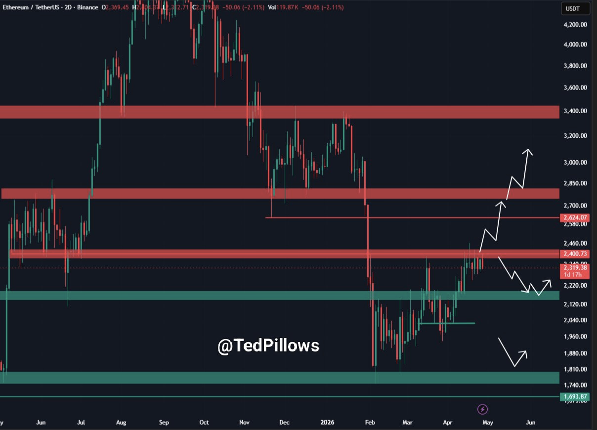 Ethereum Resistance Rejections Weigh on Price