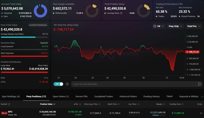 Whale Short Deepens Bitcoin Sell Pressure