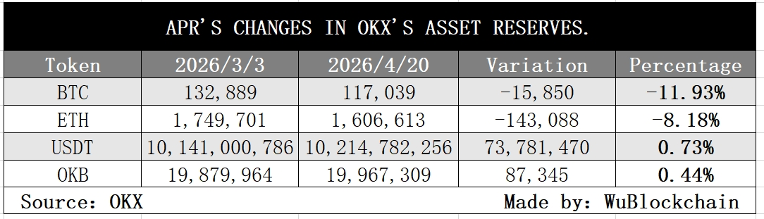 OKX reserve data shows BTC and ETH balances falling as USDT liquidity rises, signaling a cautious user shift amid crypto market pressure.
