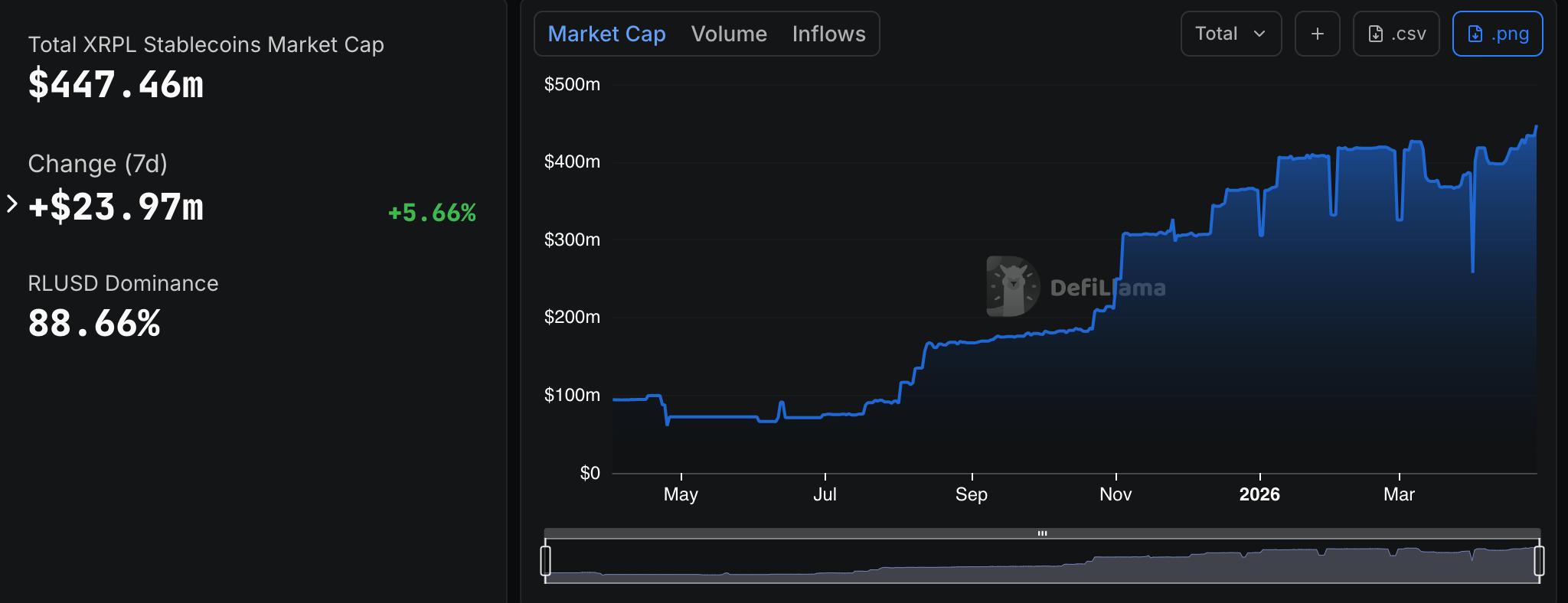 RLUSD Sees 118M Token Shift as Month-End Activity Picks Up