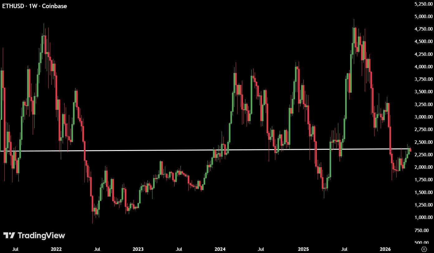 Ethereum Holds Near $2,300 as Retail Frustration Meets Big ETH Buying