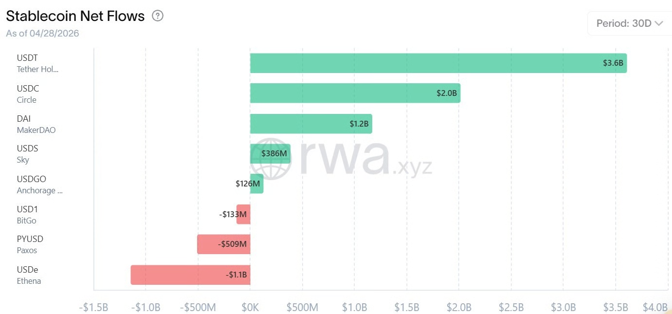 USDC Treasury Mints $500M as Stablecoin Transfer Volume Drops 19%