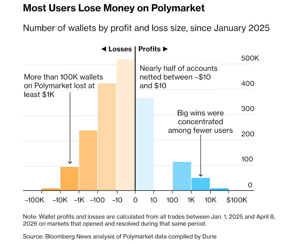 100.000 contas do Polymarket perdem mais de $1000 desde 2025
