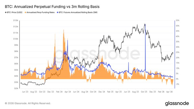Bitcoin Funding Metrics Hit 2022 Lows as BTC Trades Near $76K