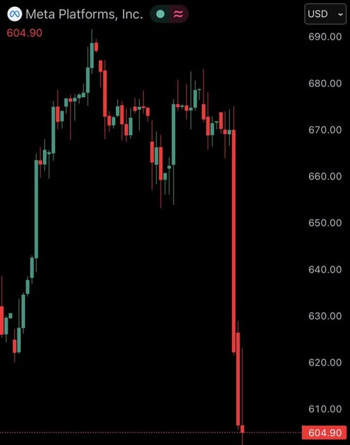 META Drops Over 10% After Q1 Earnings as Market Cap Loss Tops $175B