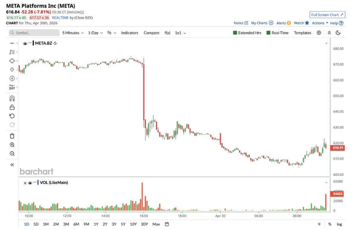 META Drops Over 10% After Q1 Earnings as Market Cap Loss Tops $175B