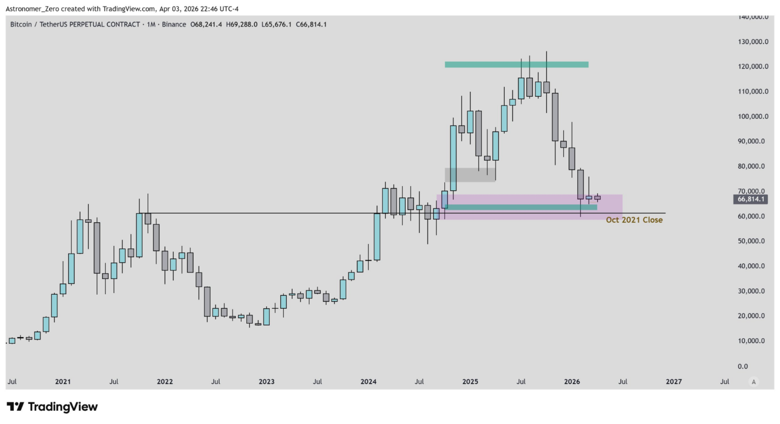 Bitcoin Bottom In? Analyst Defends $60K Level as Fed