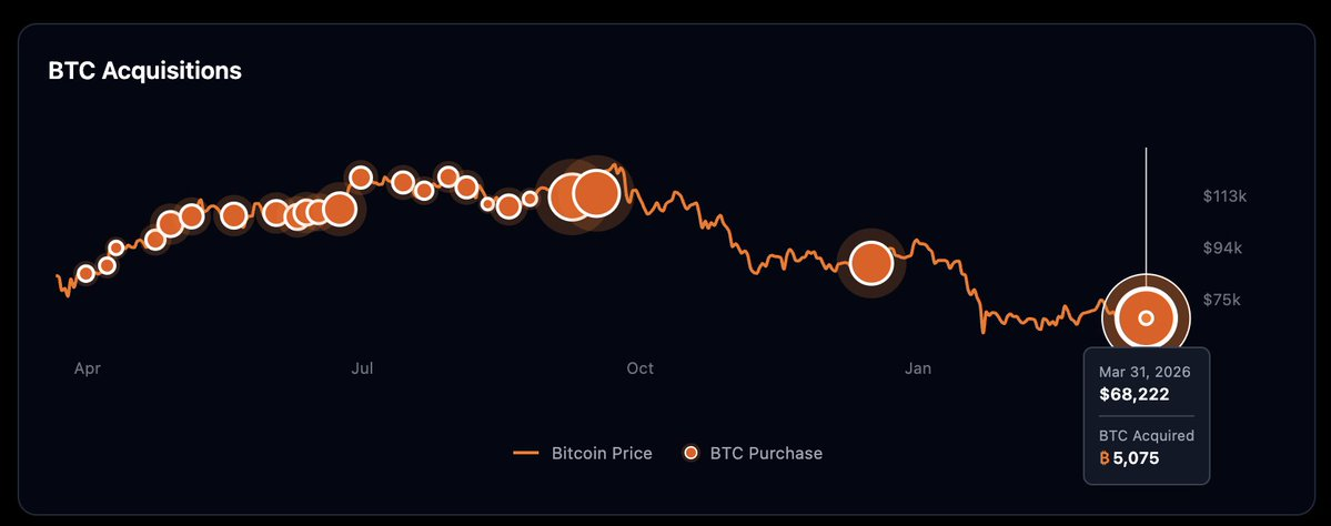Metaplanet Buys 5,075 BTC as MARA Shifts Focus From Bitcoin To AI
