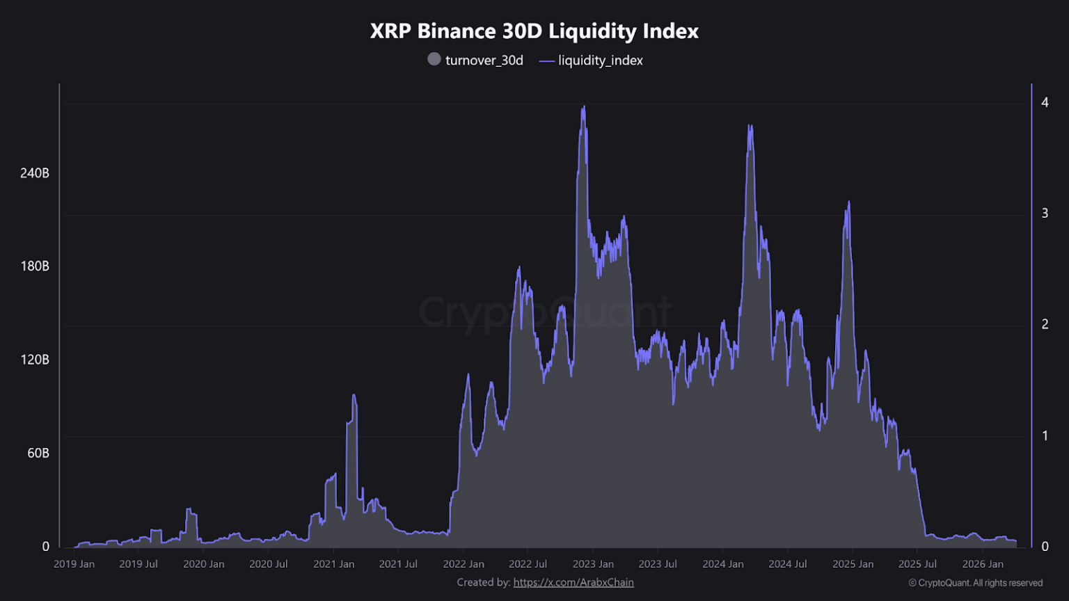 XRP Liquidity on Binance Tanks: What's Next for Prices?