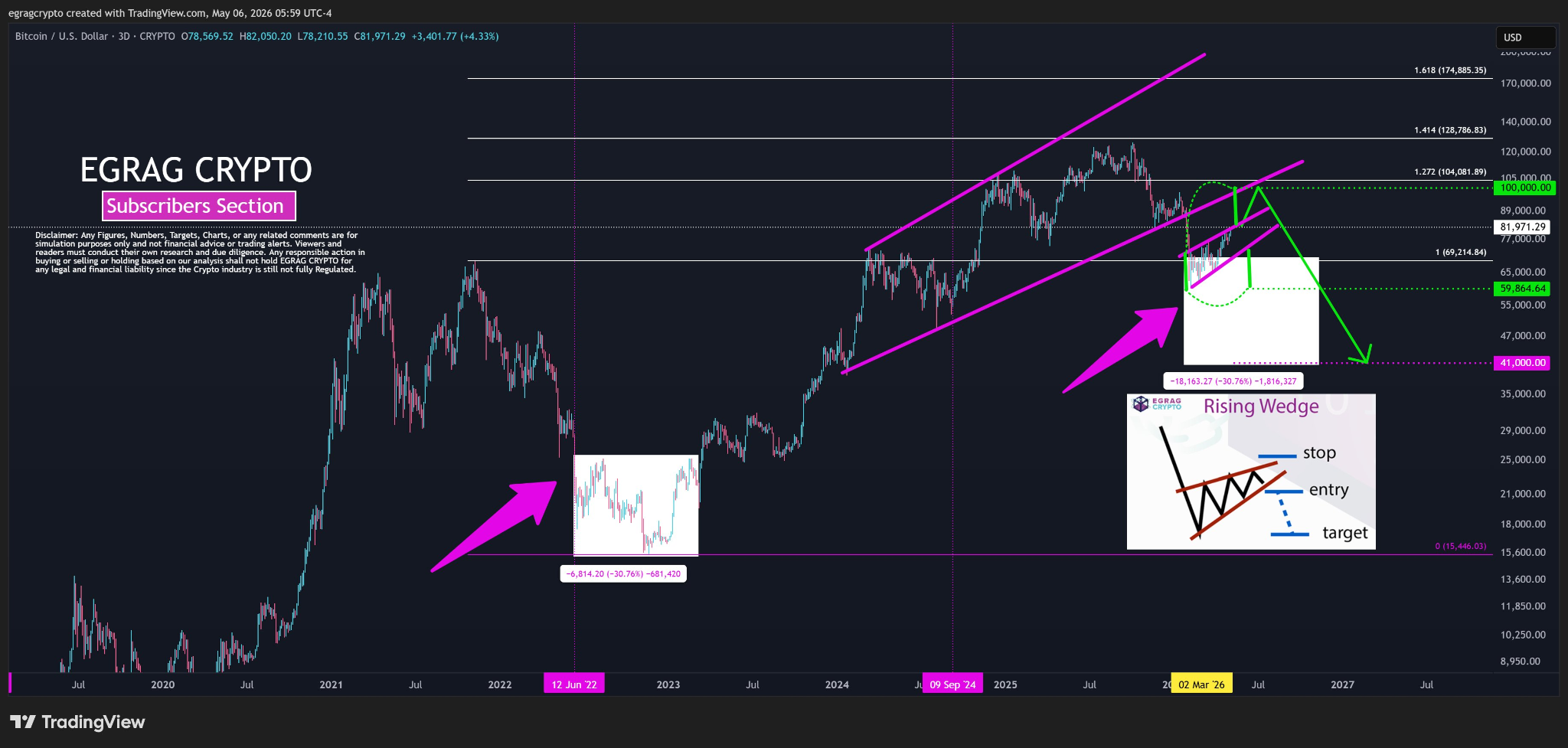 Bitcoin Tests 200-Day MA Resistance as Bulls Stall Near 81K level