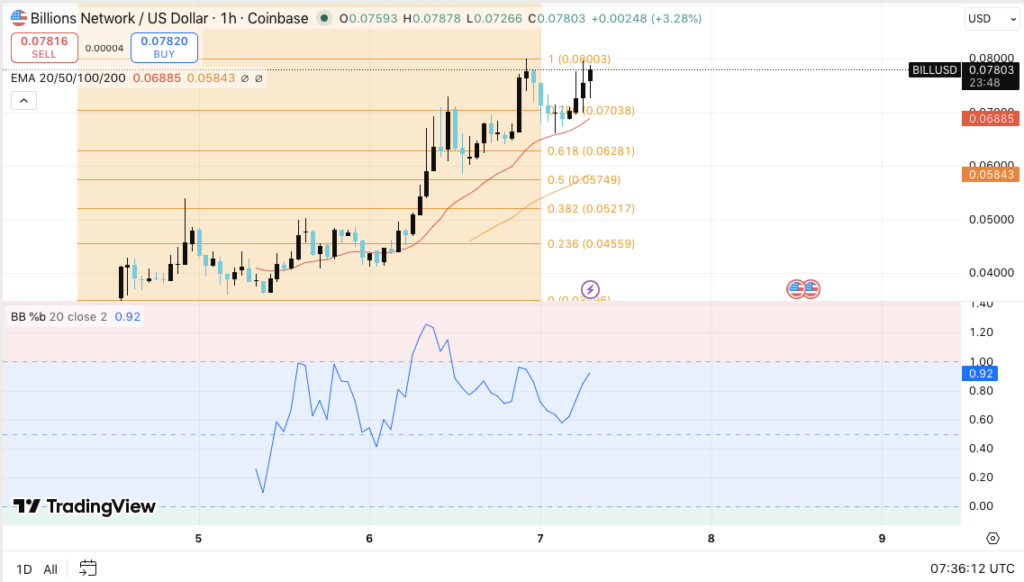 Billions Network Price Prediction: Bill Jumps 43% as Binance Leverage ...