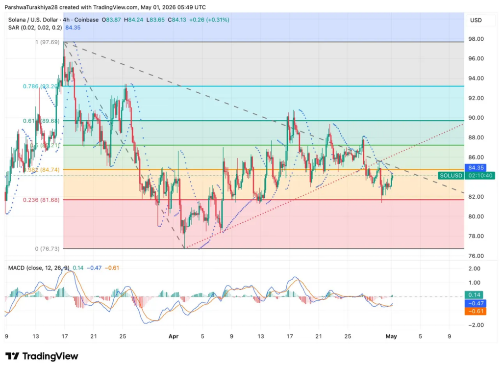 Solana Price Prediction May 2026: Visa And Meta Choose SOL As Price ...