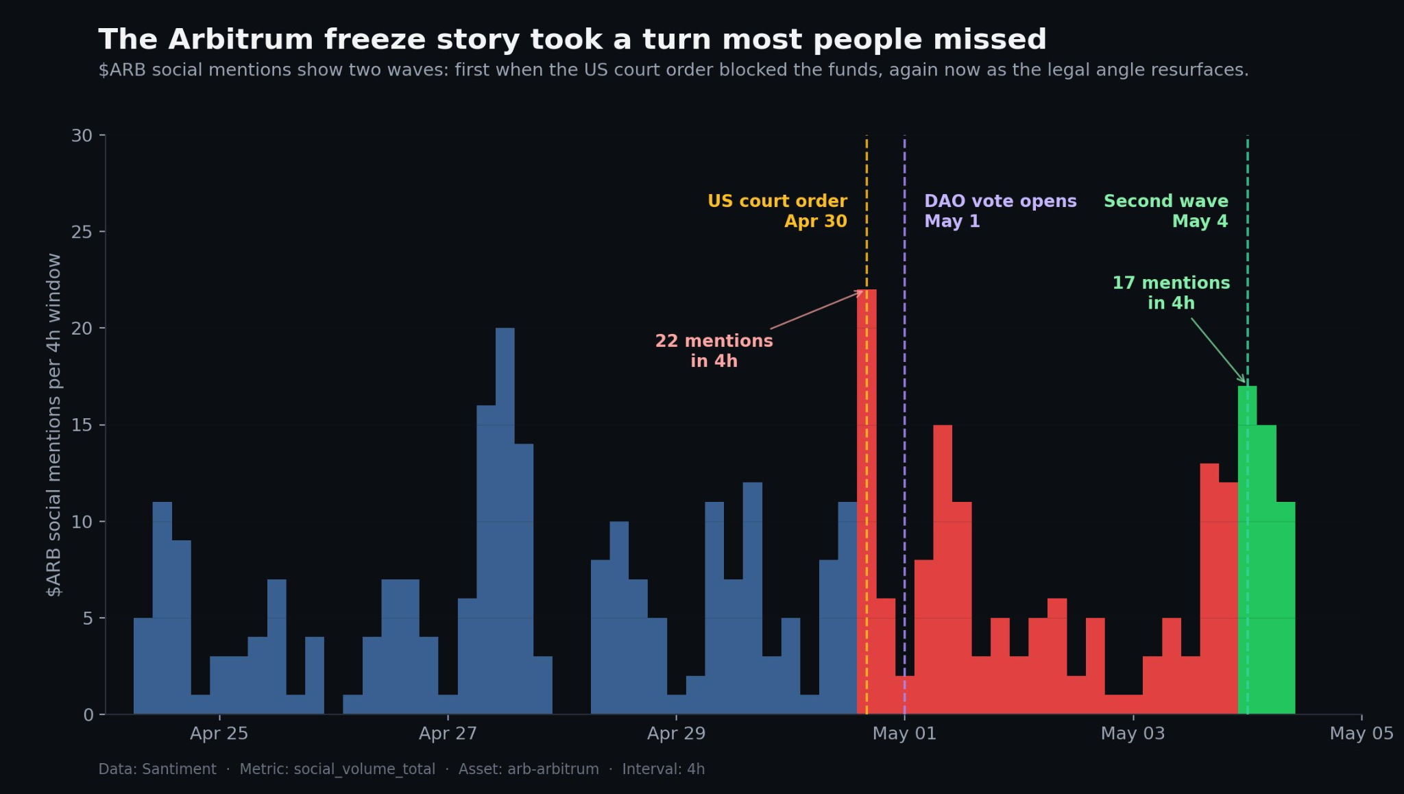 ARB Mentions Rise as Arbitrum Freeze Battle Deepens
