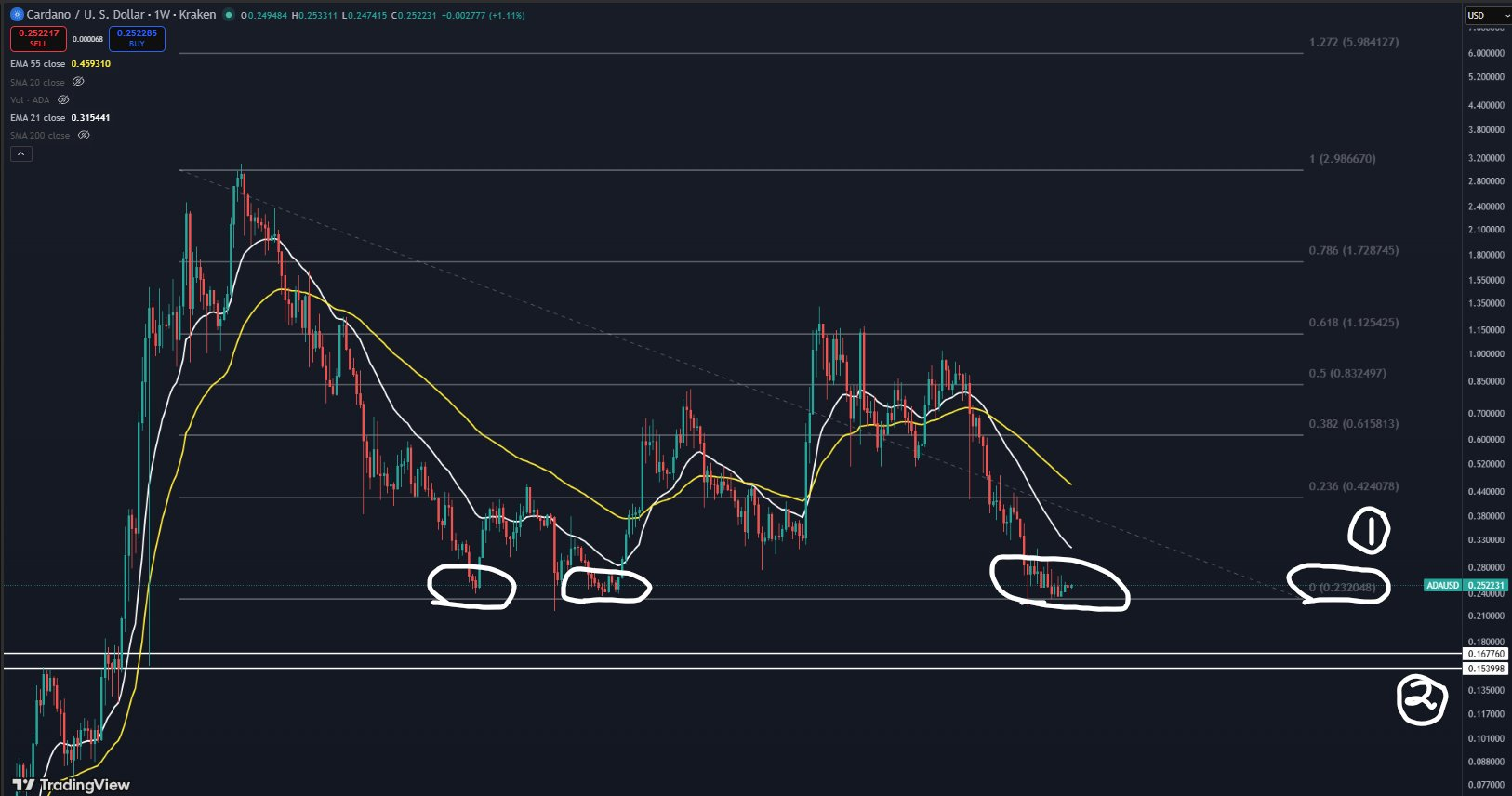 Cardano price