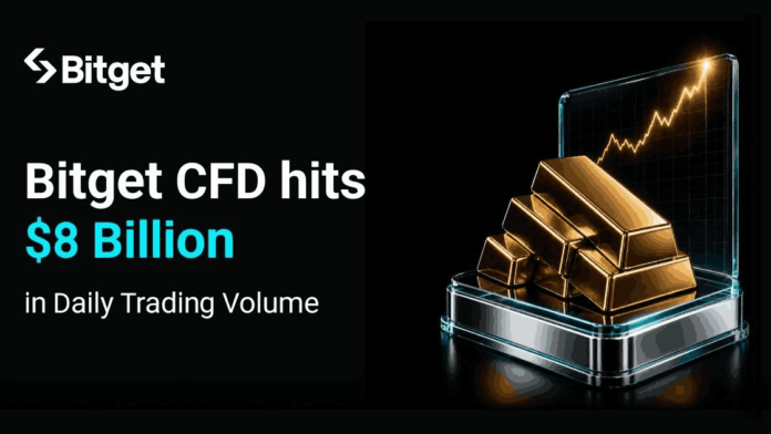 Bitget CFD Volume Surges to $8B as Gold Trading Drives Accelerated Growth