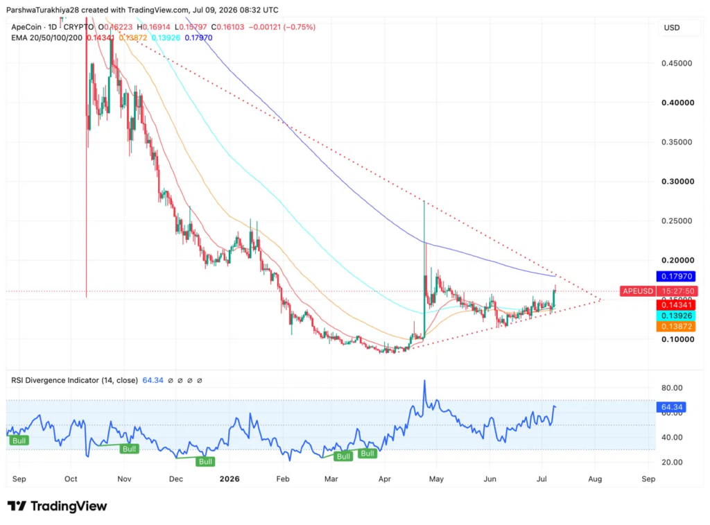 ApeCoin (APE) Price Prediction 2026, 2027, 2028, 2029, 2030-2050